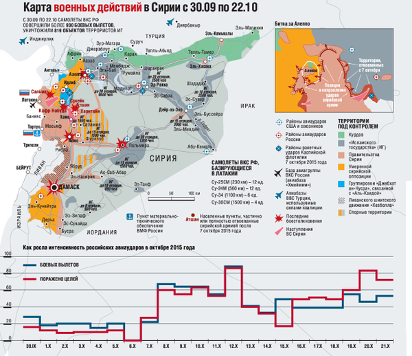 Map of the first month of  the Russian military action in Syria: 934 sorties, 819 hit targets 