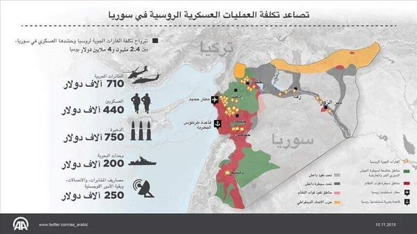 Cost of Russian operations in Syria in the last 6 weeks. $2.4-4 mil/day. 