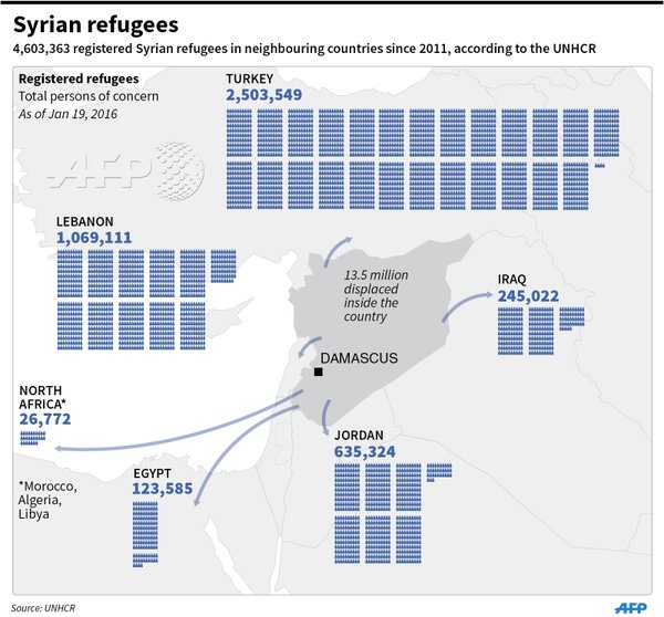 NEWSGRAPHIC Now more than 4.6 million Syrian refugees abroad, with 2.5 mln in Turkey, 1 mln in Lebanon