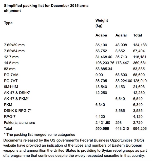 U.S. shipped 3,000+ tonnes of weapons from Bulgaria to Syria FSA rebels since Nov  