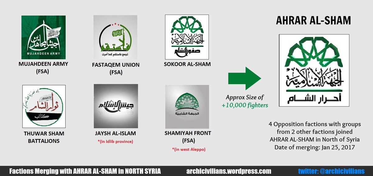 Syrian Opposition factions merging: Approx. of +10,000 fighters merged with Ahrar al-Sham recently