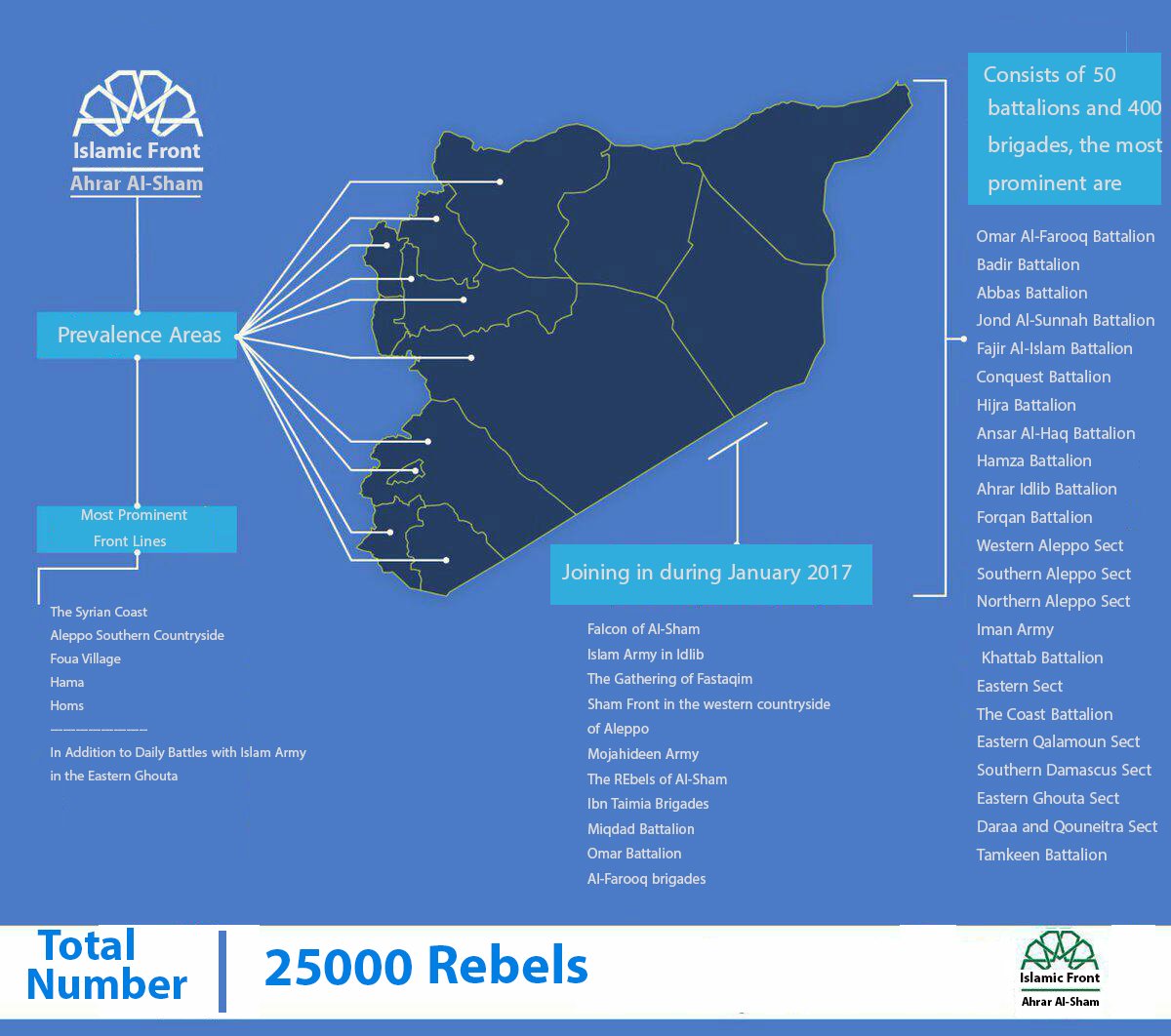 Ahrar al-Sham has released an infographic showing the geographic prevalence of Ahrar al-Sham over the land of Syria. Ahrar al-Sham claims by this infographic to have around 25,000 members making them one if not the largest group by numbers in Syria.