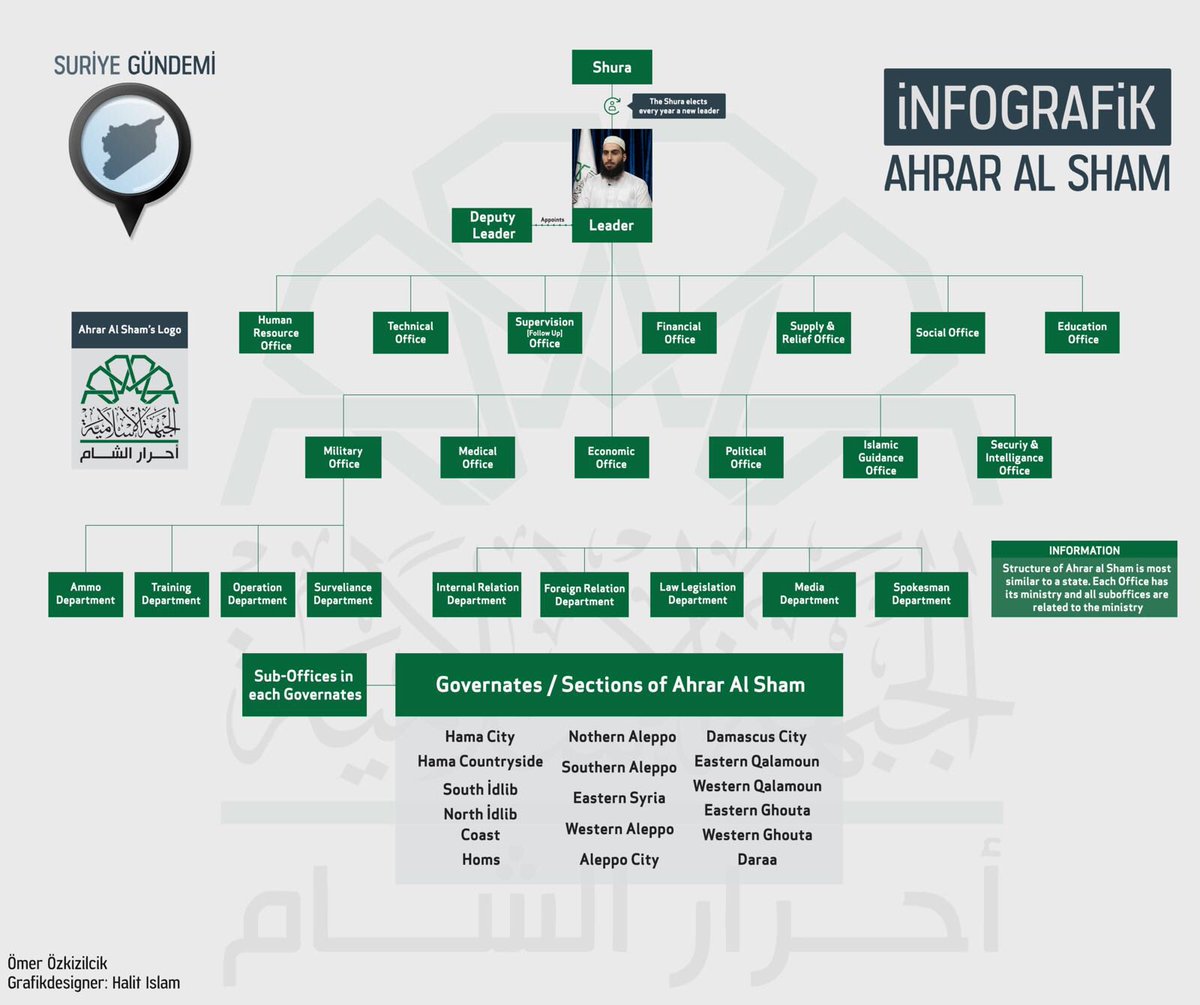 Inforgraphics: The organisation structure of AhrarAlSham with 13 offices, 9 departments, 17 governates/sections