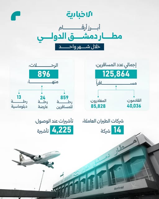 Damascus International Airport accommodated over 125,000 passengers in one month, with nearly 900 flights